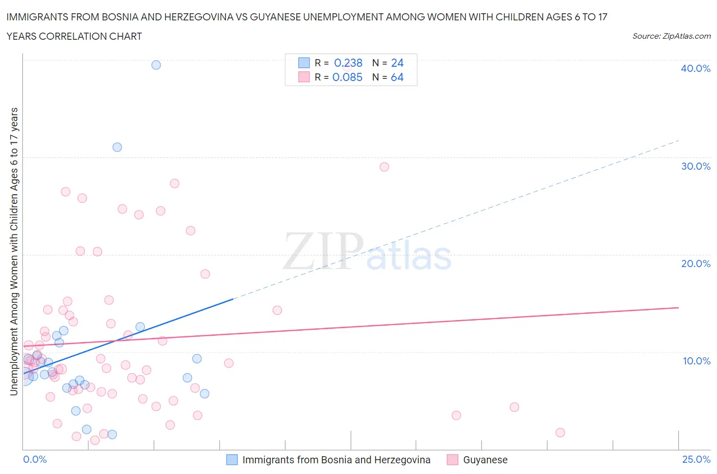 Immigrants from Bosnia and Herzegovina vs Guyanese Unemployment Among Women with Children Ages 6 to 17 years