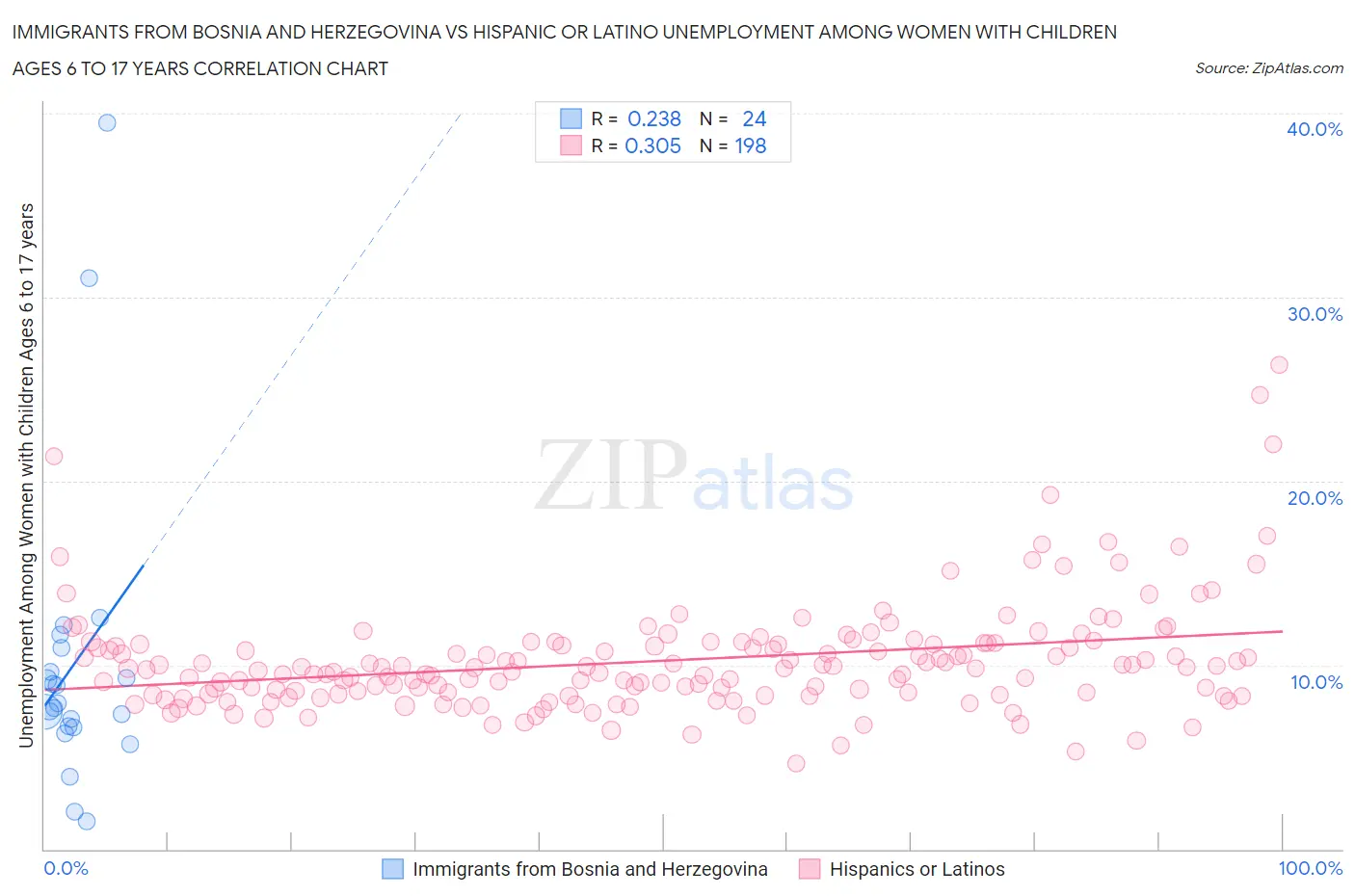 Immigrants from Bosnia and Herzegovina vs Hispanic or Latino Unemployment Among Women with Children Ages 6 to 17 years