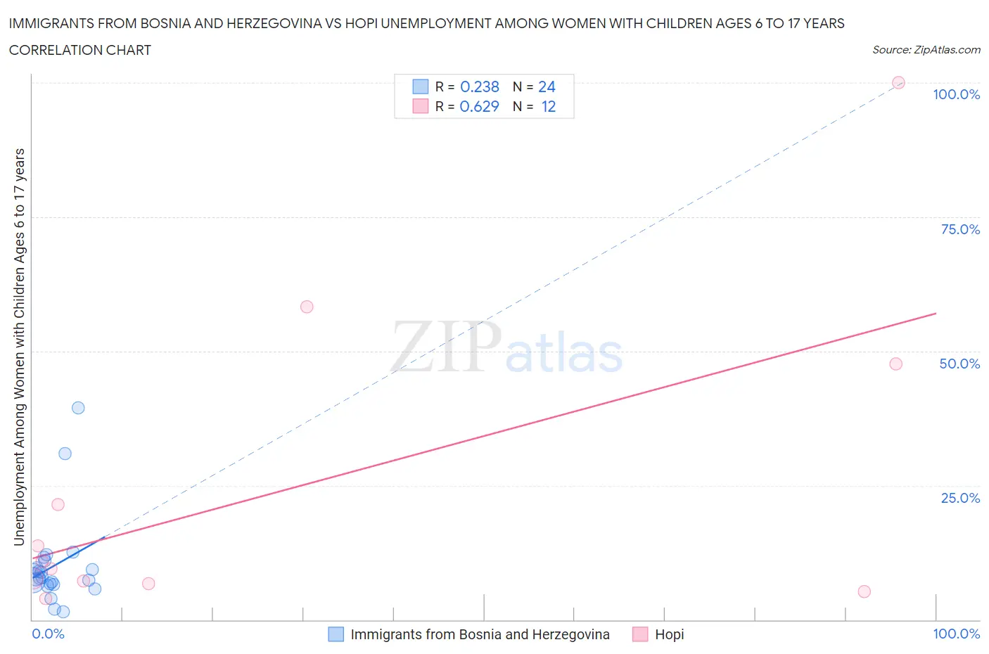 Immigrants from Bosnia and Herzegovina vs Hopi Unemployment Among Women with Children Ages 6 to 17 years