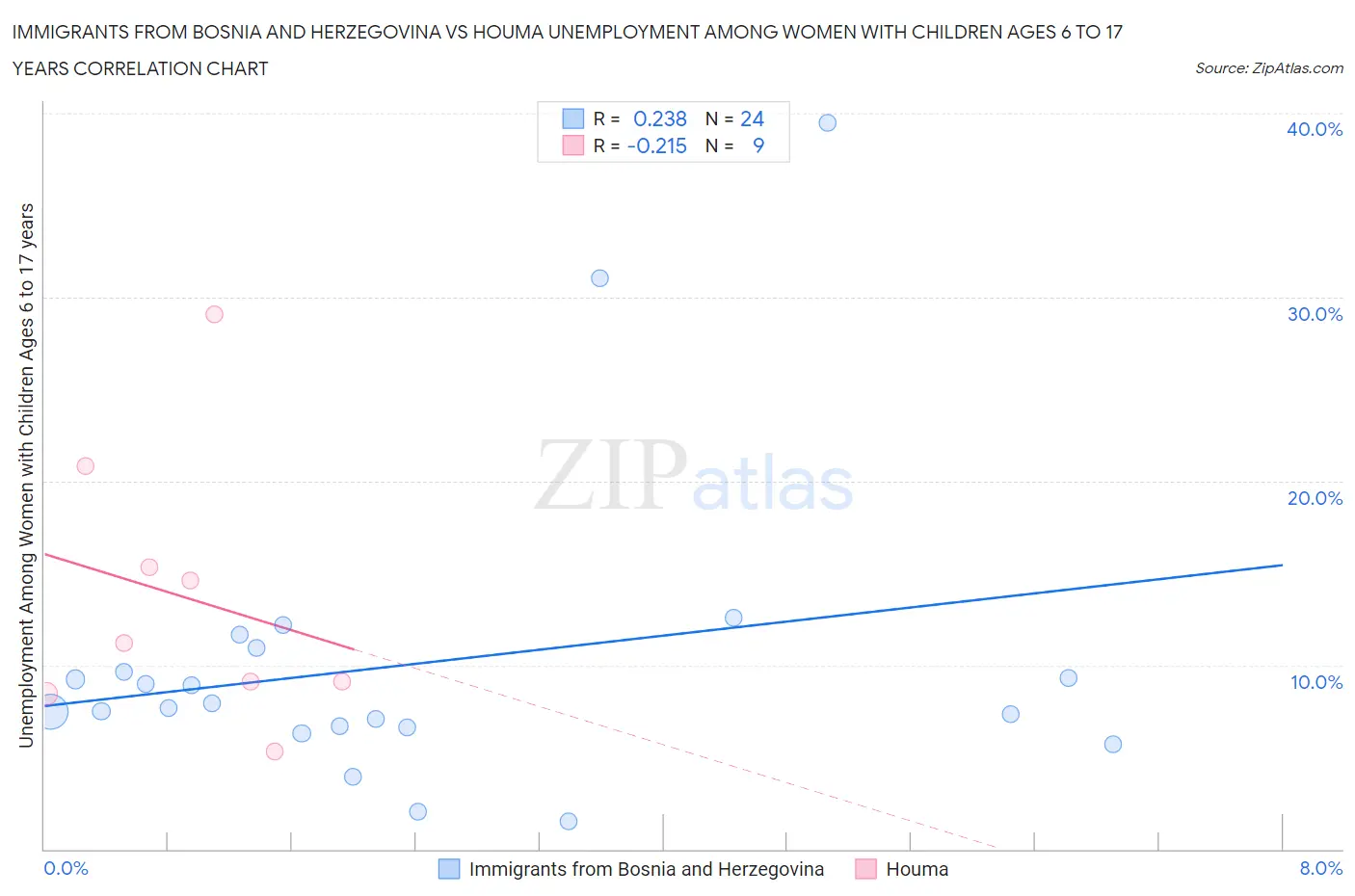 Immigrants from Bosnia and Herzegovina vs Houma Unemployment Among Women with Children Ages 6 to 17 years