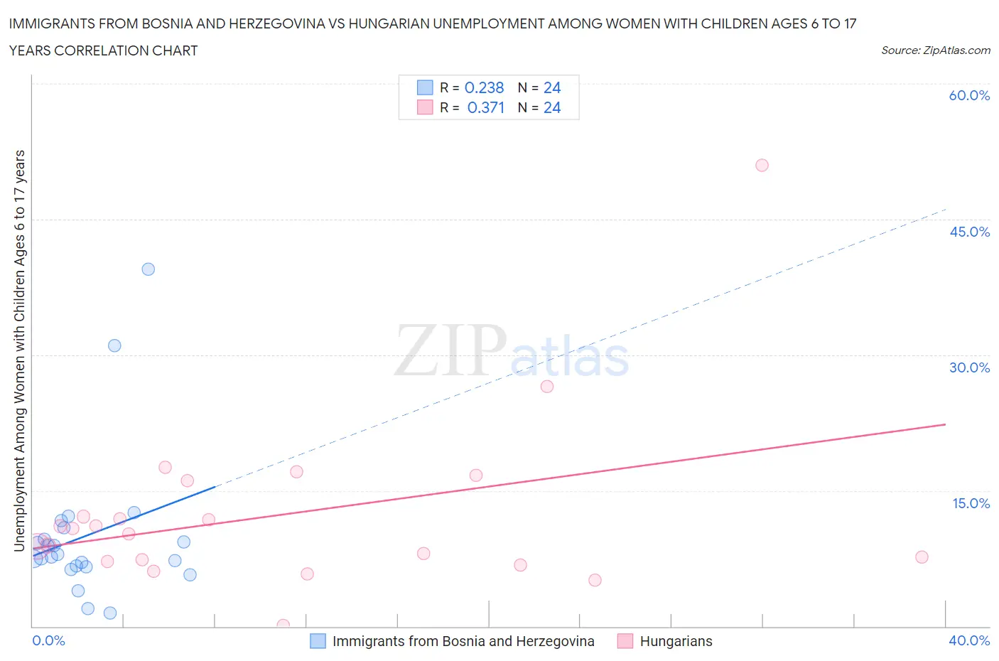 Immigrants from Bosnia and Herzegovina vs Hungarian Unemployment Among Women with Children Ages 6 to 17 years