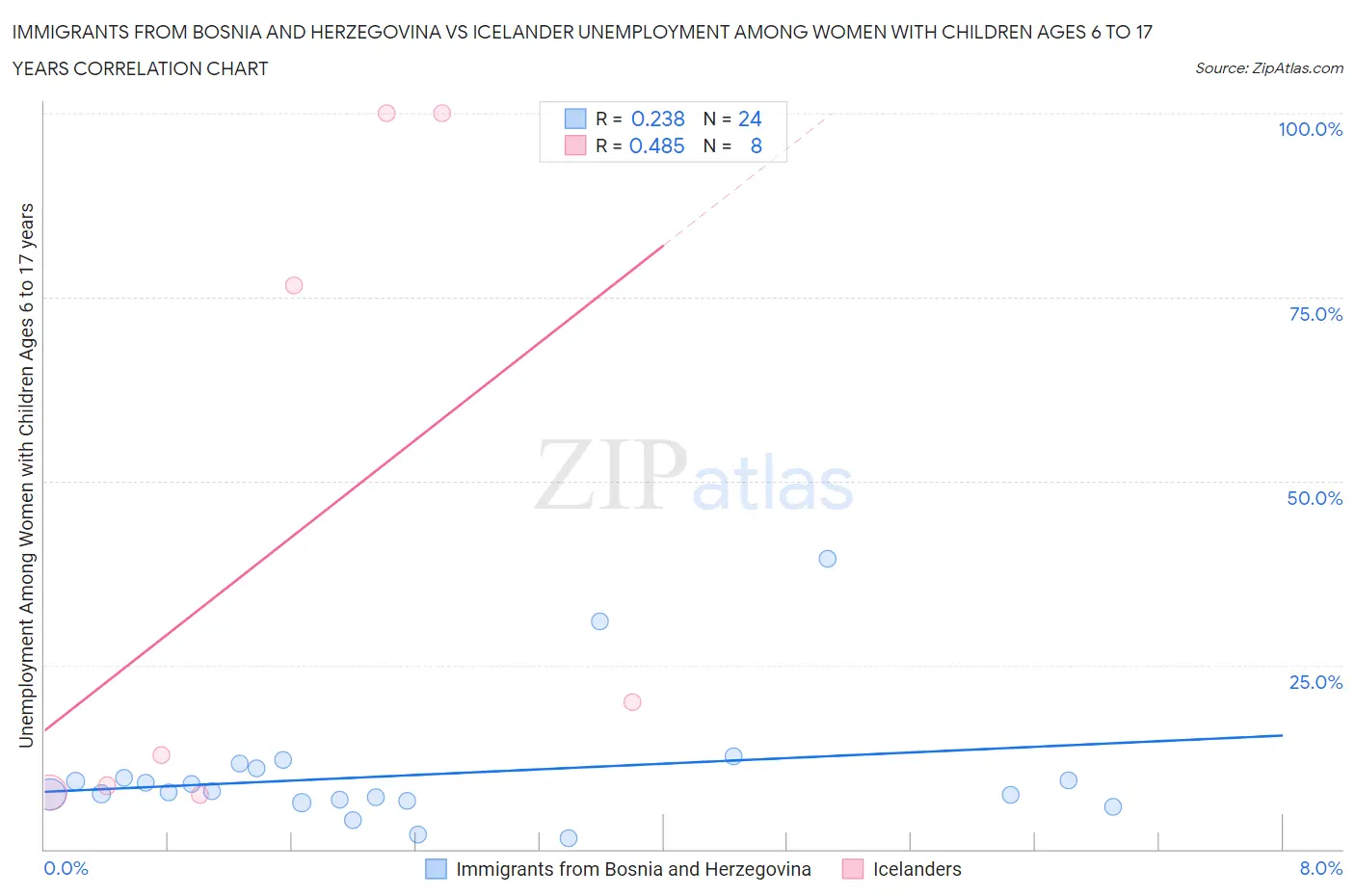 Immigrants from Bosnia and Herzegovina vs Icelander Unemployment Among Women with Children Ages 6 to 17 years