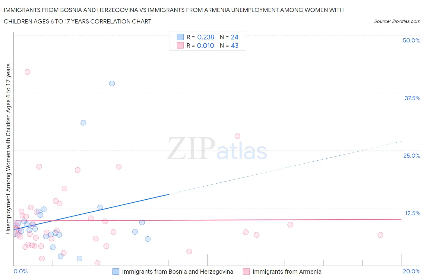 Immigrants from Bosnia and Herzegovina vs Immigrants from Armenia Unemployment Among Women with Children Ages 6 to 17 years