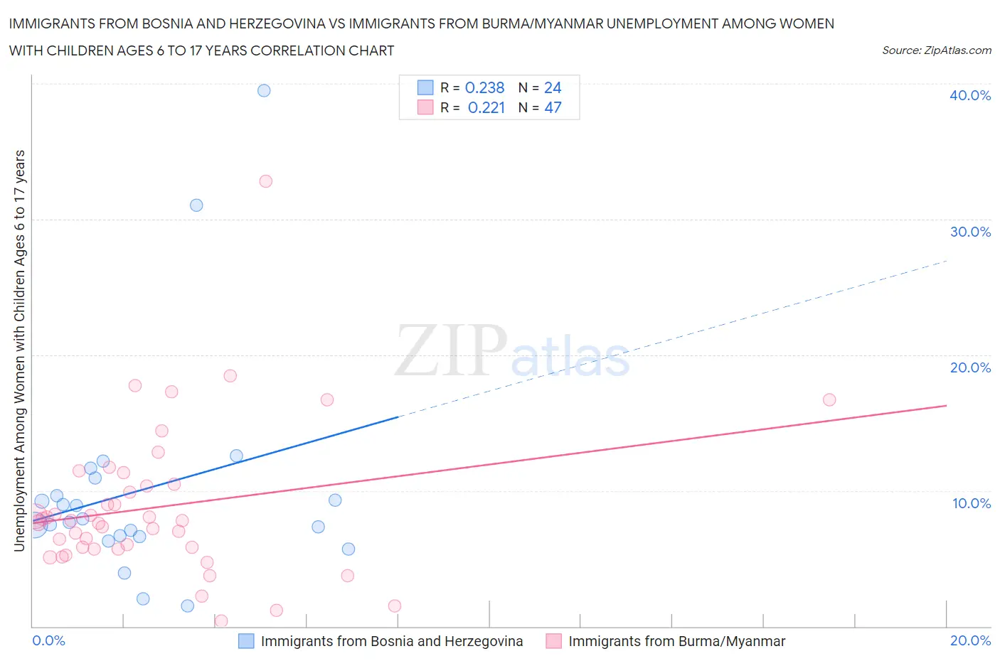Immigrants from Bosnia and Herzegovina vs Immigrants from Burma/Myanmar Unemployment Among Women with Children Ages 6 to 17 years