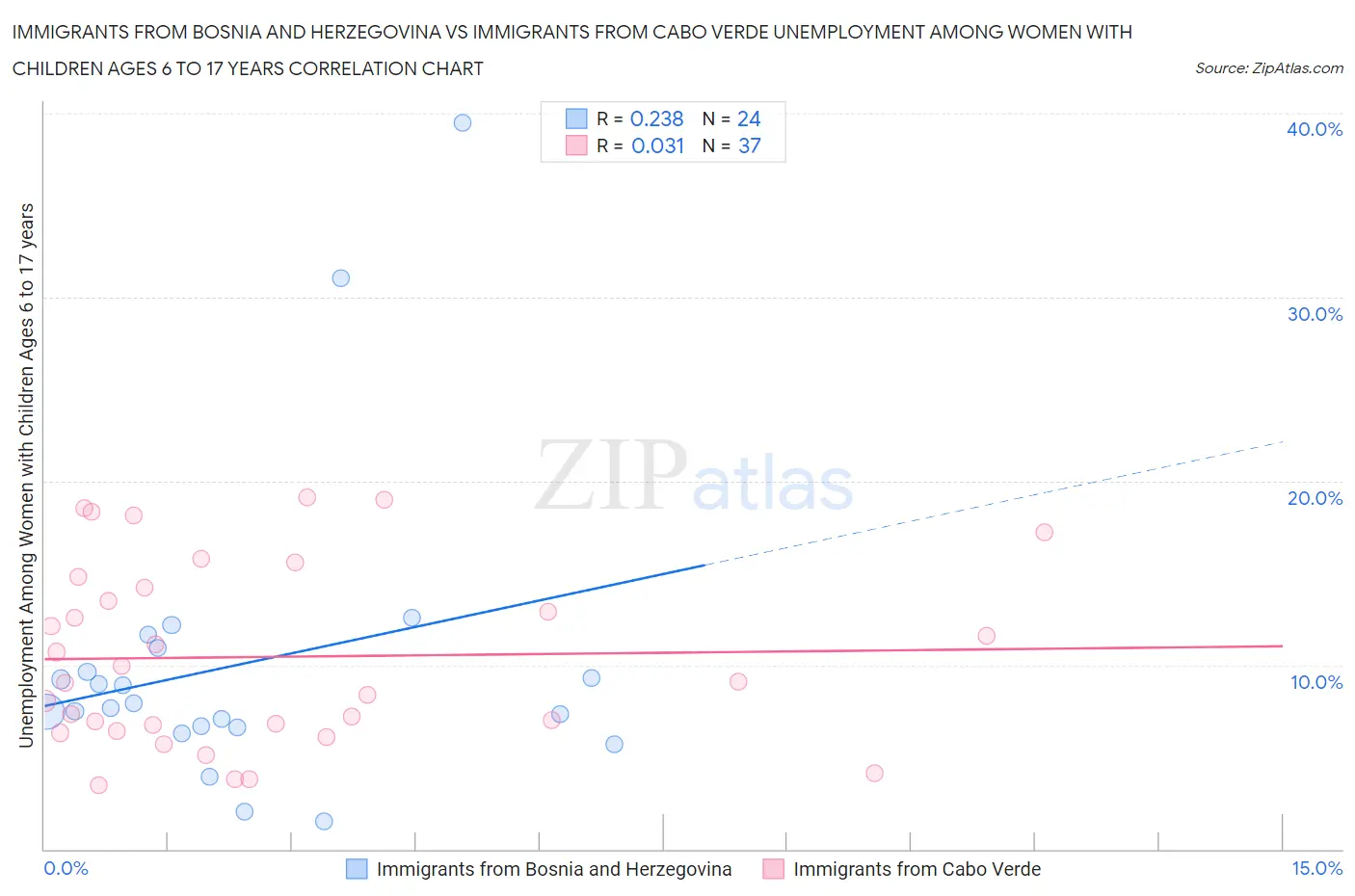 Immigrants from Bosnia and Herzegovina vs Immigrants from Cabo Verde Unemployment Among Women with Children Ages 6 to 17 years