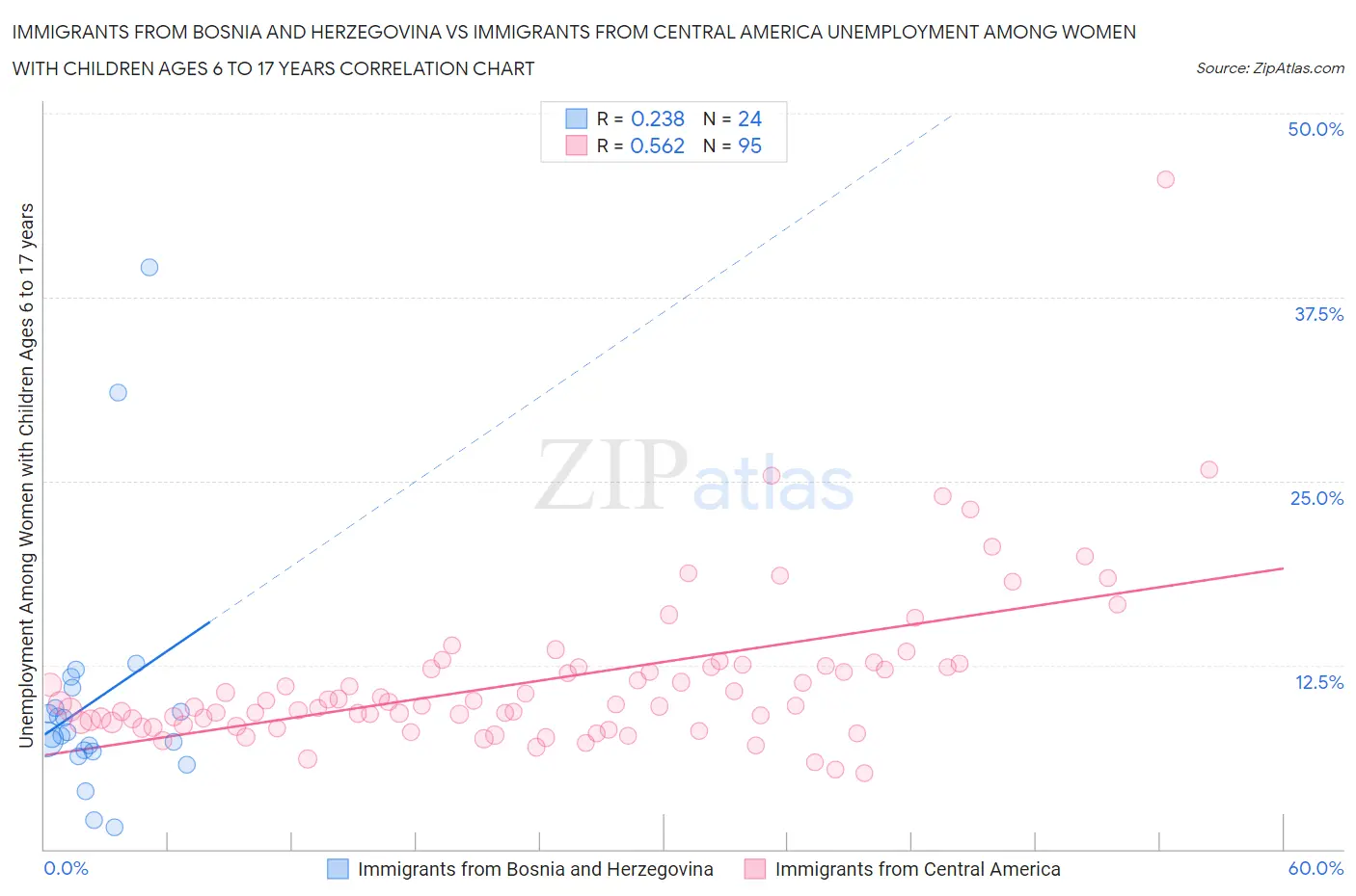 Immigrants from Bosnia and Herzegovina vs Immigrants from Central America Unemployment Among Women with Children Ages 6 to 17 years