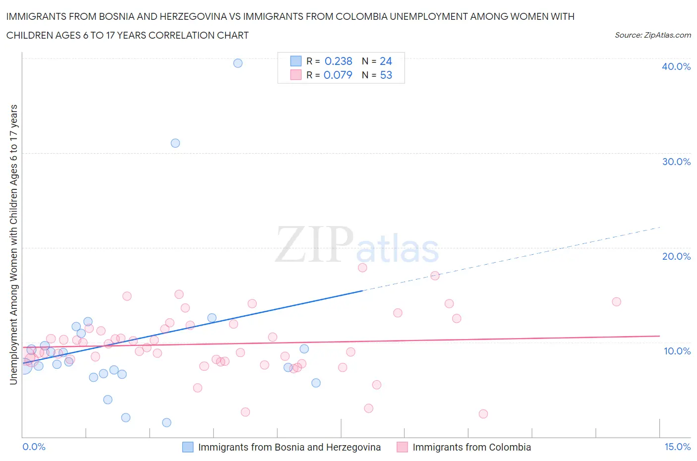 Immigrants from Bosnia and Herzegovina vs Immigrants from Colombia Unemployment Among Women with Children Ages 6 to 17 years