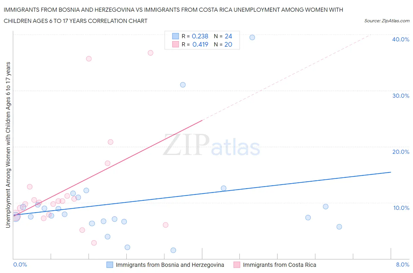 Immigrants from Bosnia and Herzegovina vs Immigrants from Costa Rica Unemployment Among Women with Children Ages 6 to 17 years