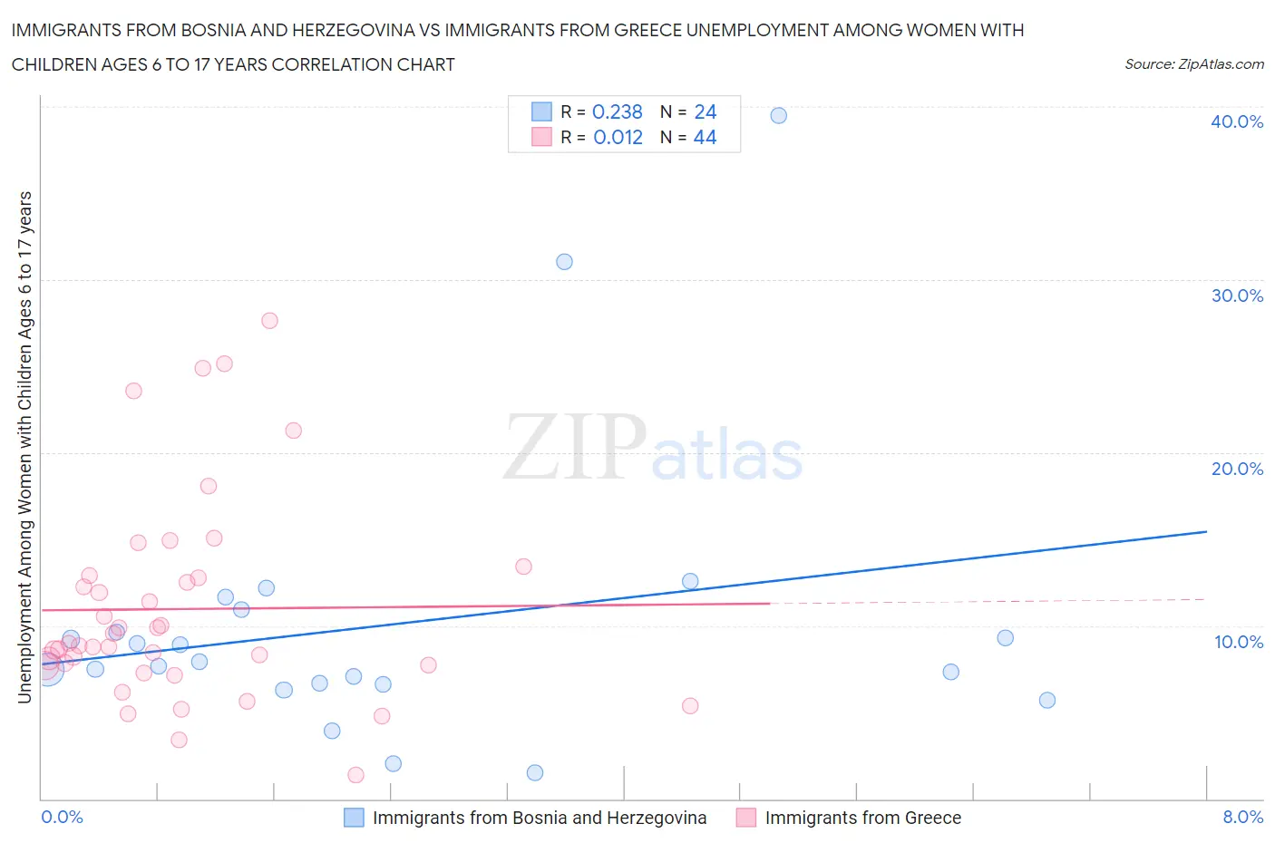 Immigrants from Bosnia and Herzegovina vs Immigrants from Greece Unemployment Among Women with Children Ages 6 to 17 years
