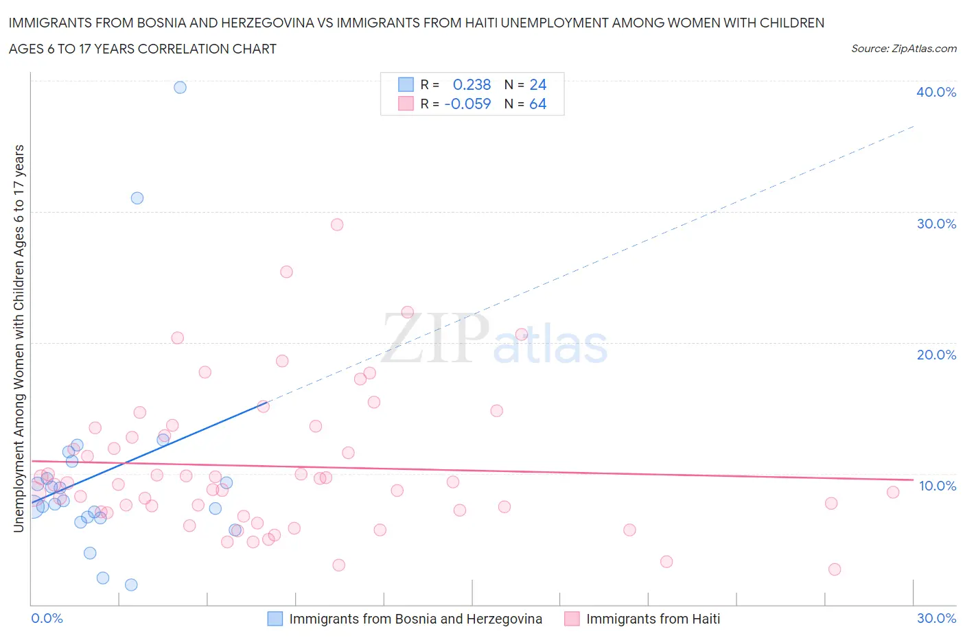 Immigrants from Bosnia and Herzegovina vs Immigrants from Haiti Unemployment Among Women with Children Ages 6 to 17 years
