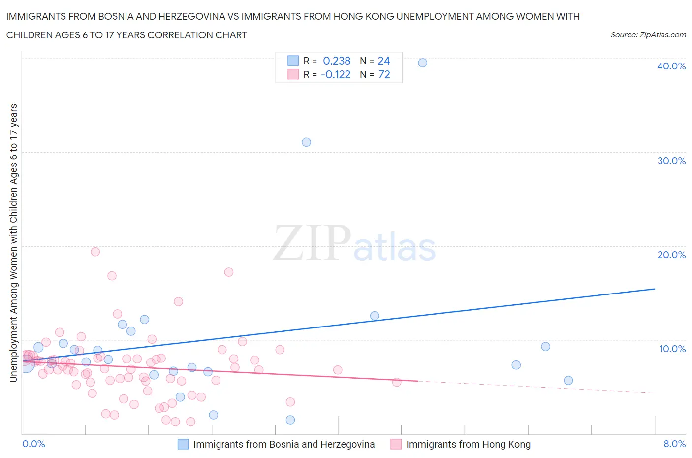 Immigrants from Bosnia and Herzegovina vs Immigrants from Hong Kong Unemployment Among Women with Children Ages 6 to 17 years