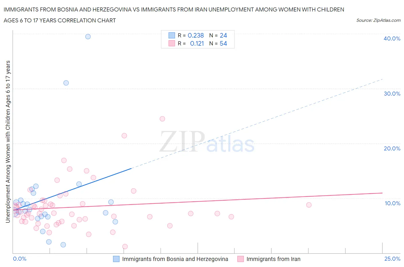 Immigrants from Bosnia and Herzegovina vs Immigrants from Iran Unemployment Among Women with Children Ages 6 to 17 years