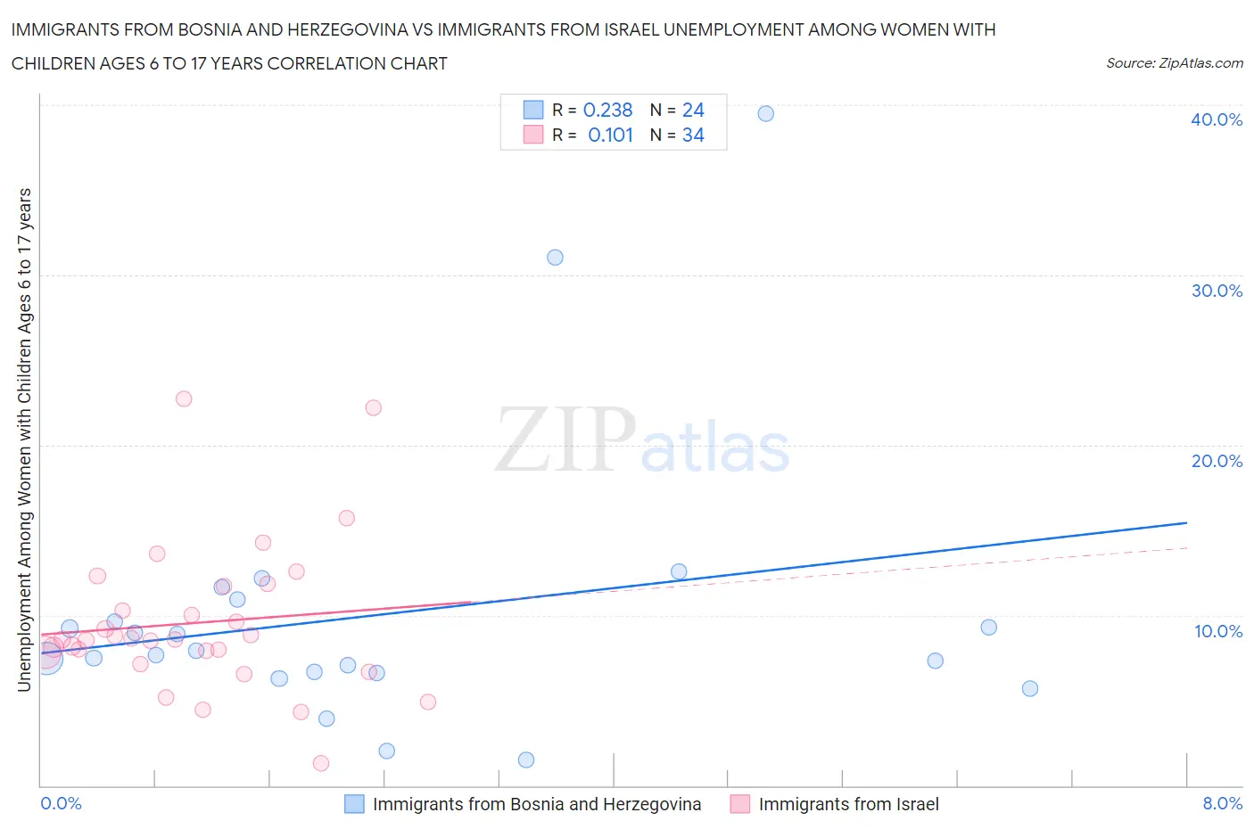 Immigrants from Bosnia and Herzegovina vs Immigrants from Israel Unemployment Among Women with Children Ages 6 to 17 years