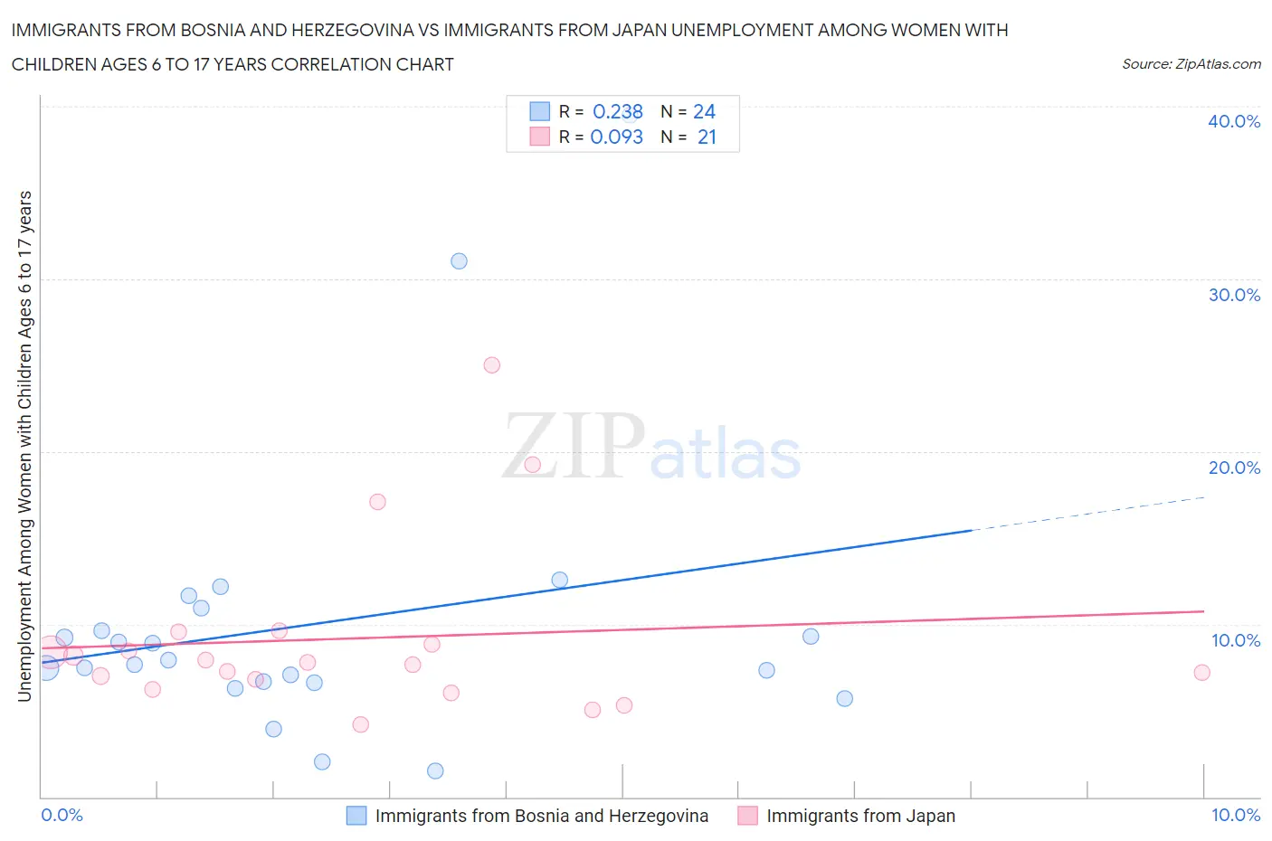 Immigrants from Bosnia and Herzegovina vs Immigrants from Japan Unemployment Among Women with Children Ages 6 to 17 years