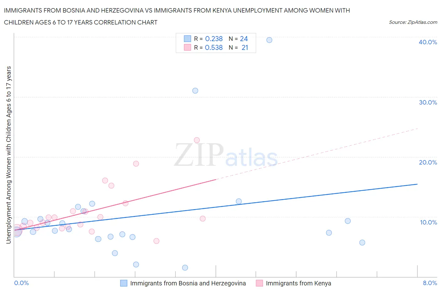 Immigrants from Bosnia and Herzegovina vs Immigrants from Kenya Unemployment Among Women with Children Ages 6 to 17 years