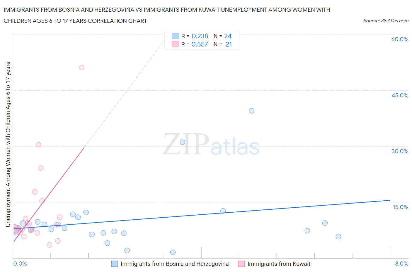 Immigrants from Bosnia and Herzegovina vs Immigrants from Kuwait Unemployment Among Women with Children Ages 6 to 17 years