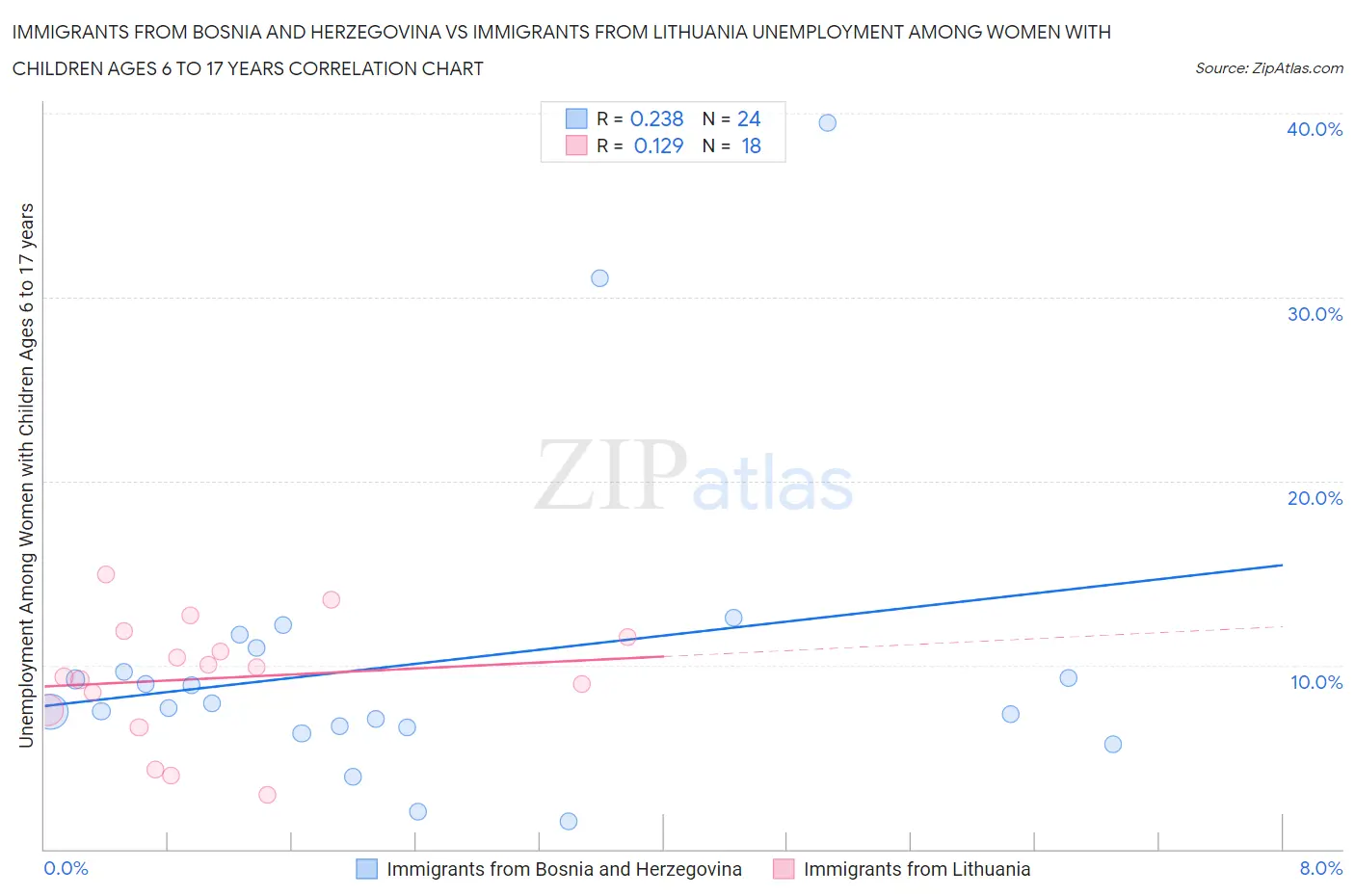 Immigrants from Bosnia and Herzegovina vs Immigrants from Lithuania Unemployment Among Women with Children Ages 6 to 17 years