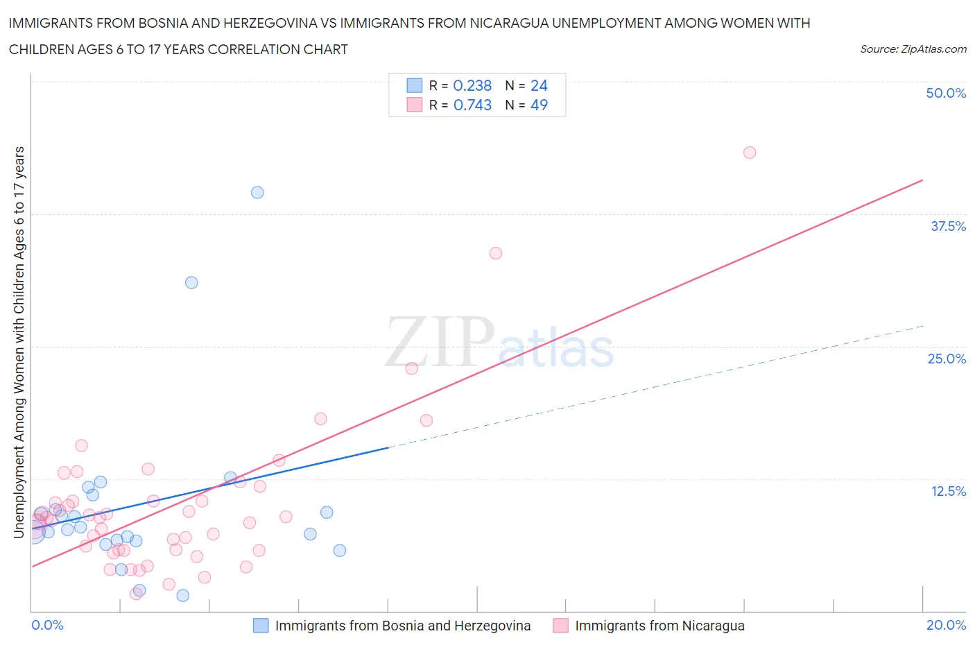 Immigrants from Bosnia and Herzegovina vs Immigrants from Nicaragua Unemployment Among Women with Children Ages 6 to 17 years