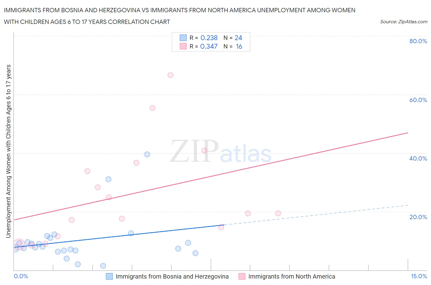 Immigrants from Bosnia and Herzegovina vs Immigrants from North America Unemployment Among Women with Children Ages 6 to 17 years