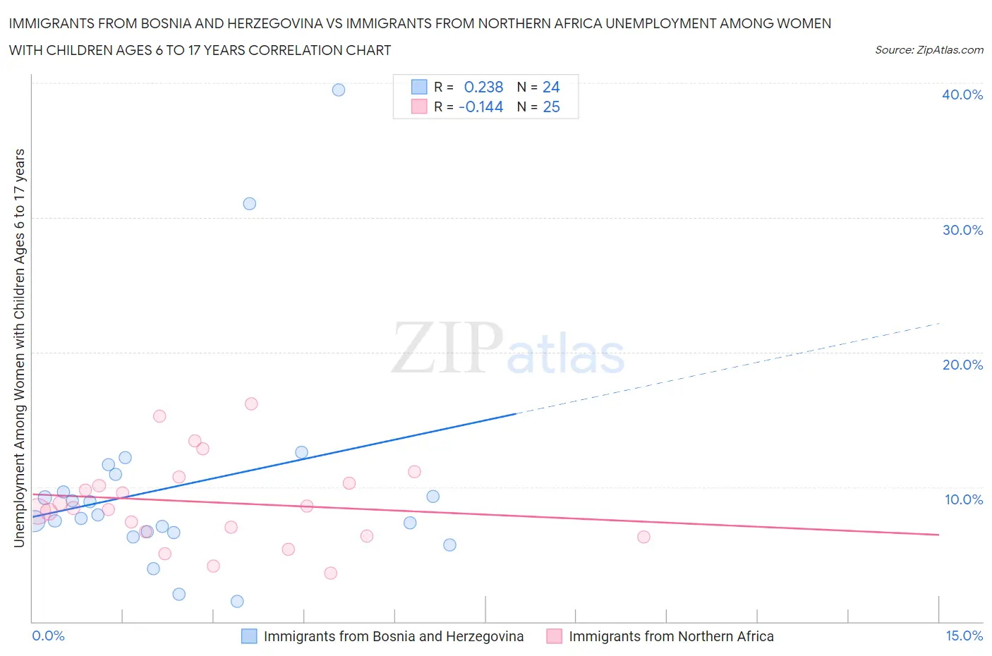 Immigrants from Bosnia and Herzegovina vs Immigrants from Northern Africa Unemployment Among Women with Children Ages 6 to 17 years
