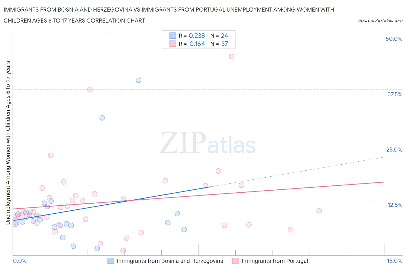 Immigrants from Bosnia and Herzegovina vs Immigrants from Portugal Unemployment Among Women with Children Ages 6 to 17 years