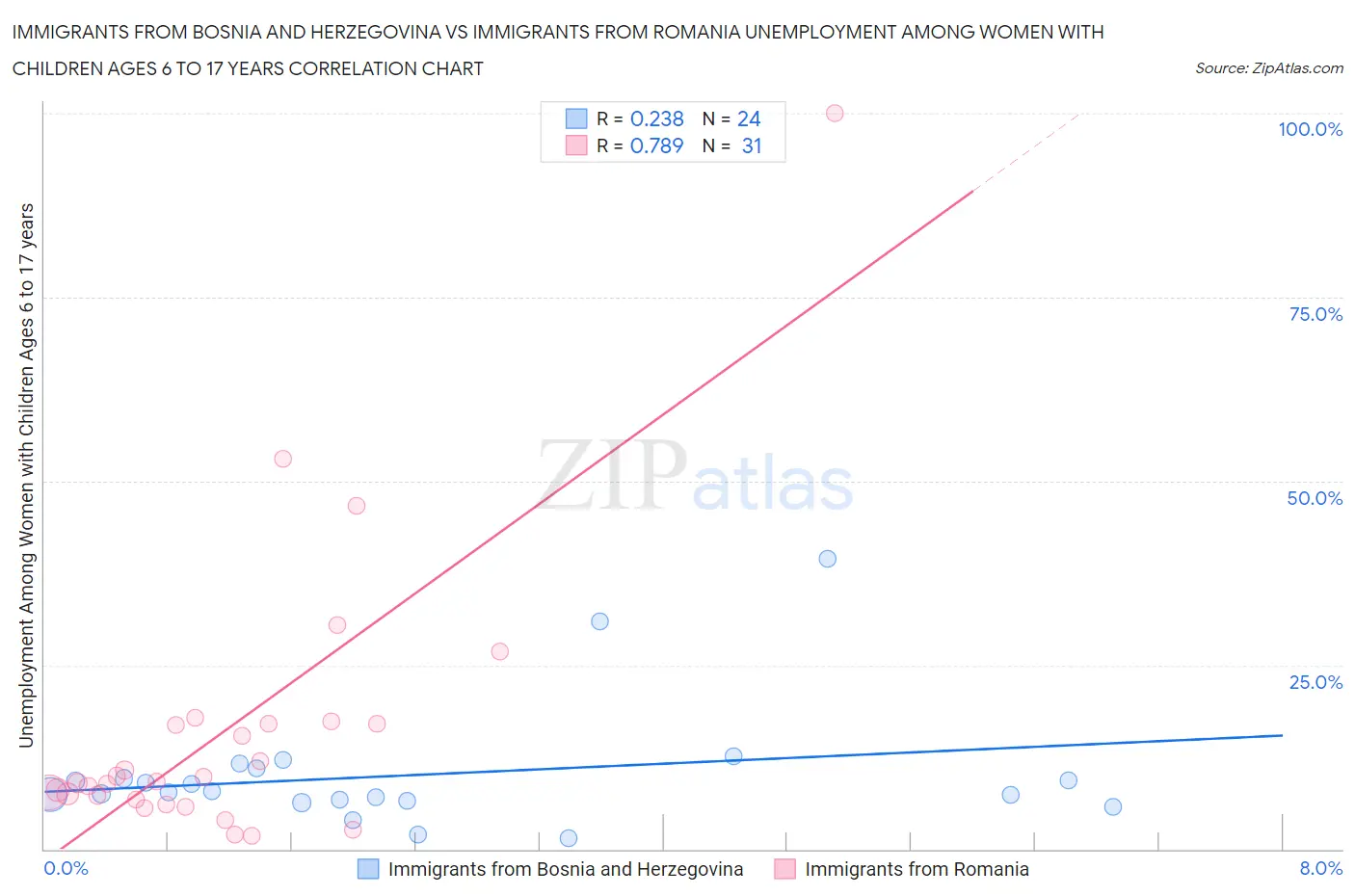 Immigrants from Bosnia and Herzegovina vs Immigrants from Romania Unemployment Among Women with Children Ages 6 to 17 years