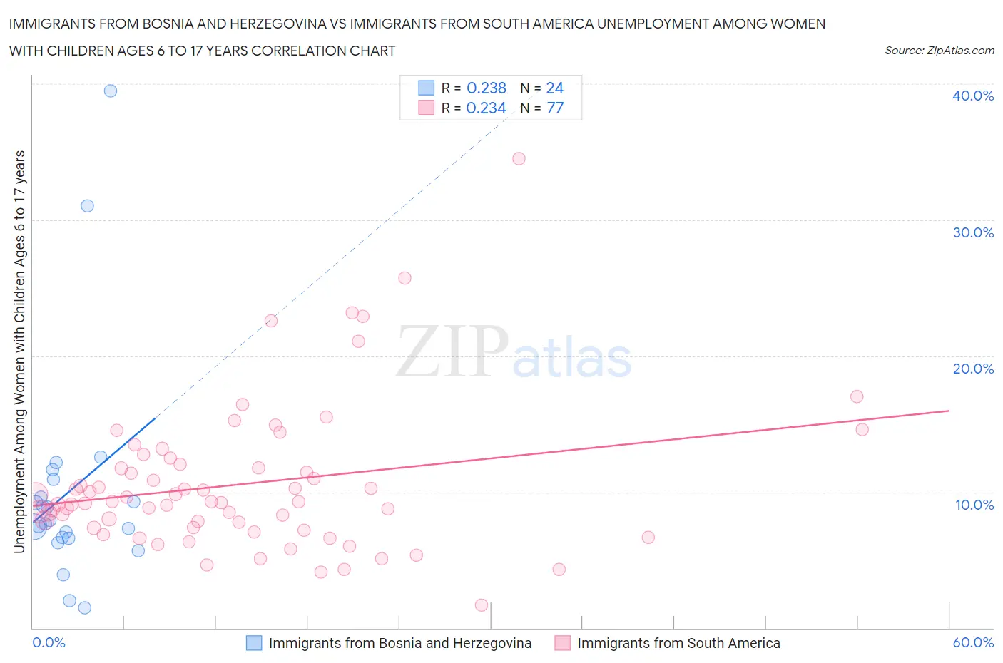 Immigrants from Bosnia and Herzegovina vs Immigrants from South America Unemployment Among Women with Children Ages 6 to 17 years