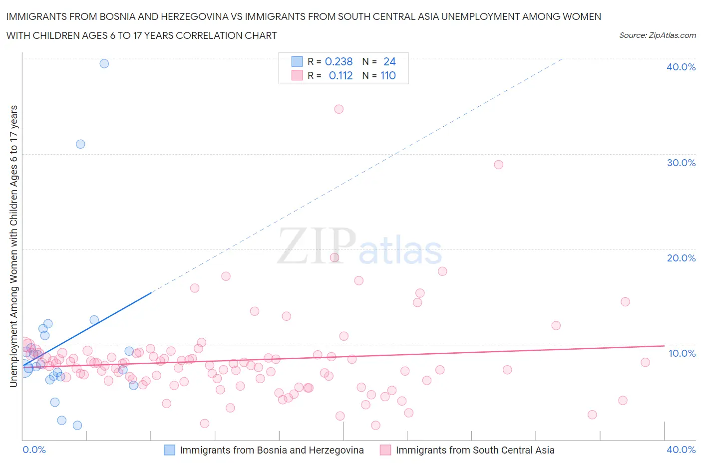 Immigrants from Bosnia and Herzegovina vs Immigrants from South Central Asia Unemployment Among Women with Children Ages 6 to 17 years