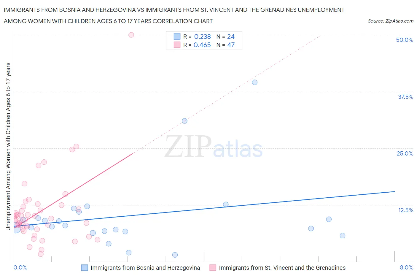 Immigrants from Bosnia and Herzegovina vs Immigrants from St. Vincent and the Grenadines Unemployment Among Women with Children Ages 6 to 17 years