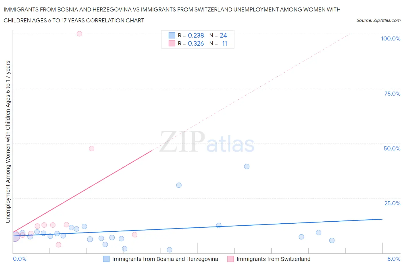 Immigrants from Bosnia and Herzegovina vs Immigrants from Switzerland Unemployment Among Women with Children Ages 6 to 17 years