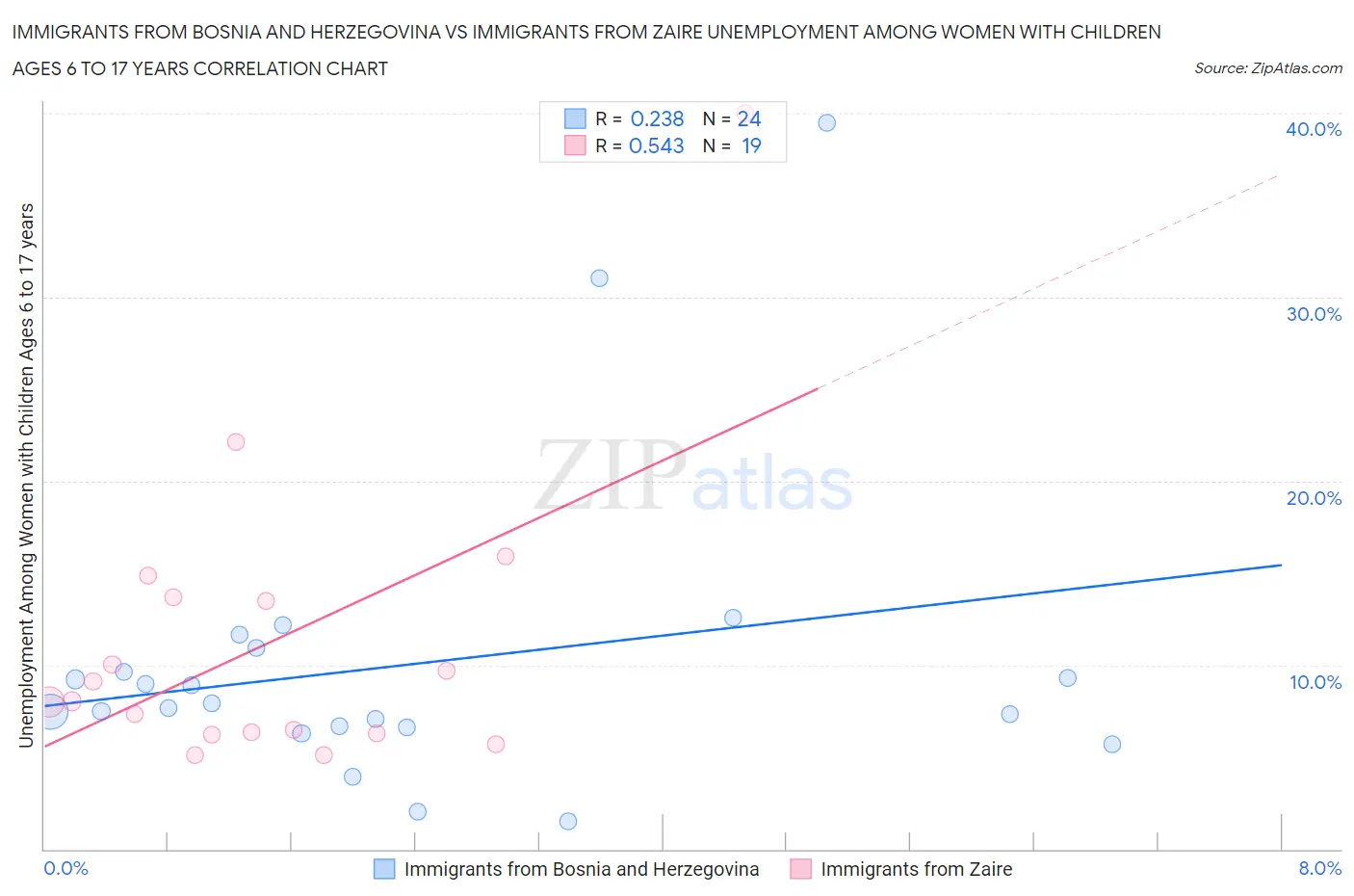 Immigrants from Bosnia and Herzegovina vs Immigrants from Zaire Unemployment Among Women with Children Ages 6 to 17 years