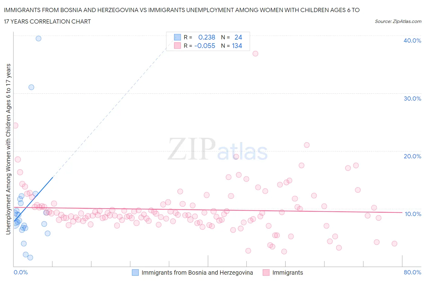 Immigrants from Bosnia and Herzegovina vs Immigrants Unemployment Among Women with Children Ages 6 to 17 years