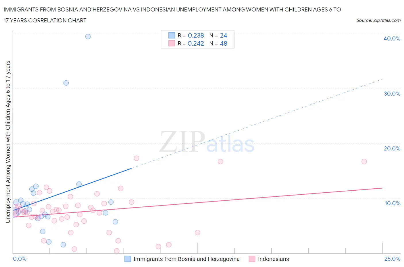 Immigrants from Bosnia and Herzegovina vs Indonesian Unemployment Among Women with Children Ages 6 to 17 years