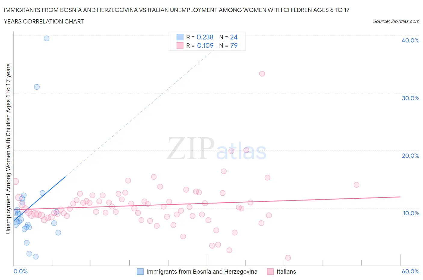 Immigrants from Bosnia and Herzegovina vs Italian Unemployment Among Women with Children Ages 6 to 17 years