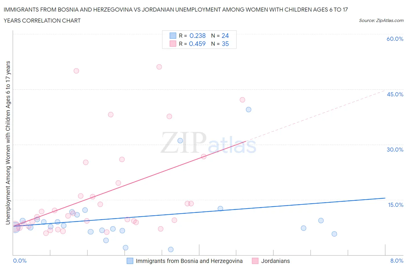 Immigrants from Bosnia and Herzegovina vs Jordanian Unemployment Among Women with Children Ages 6 to 17 years