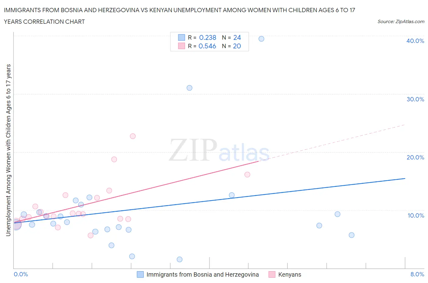 Immigrants from Bosnia and Herzegovina vs Kenyan Unemployment Among Women with Children Ages 6 to 17 years