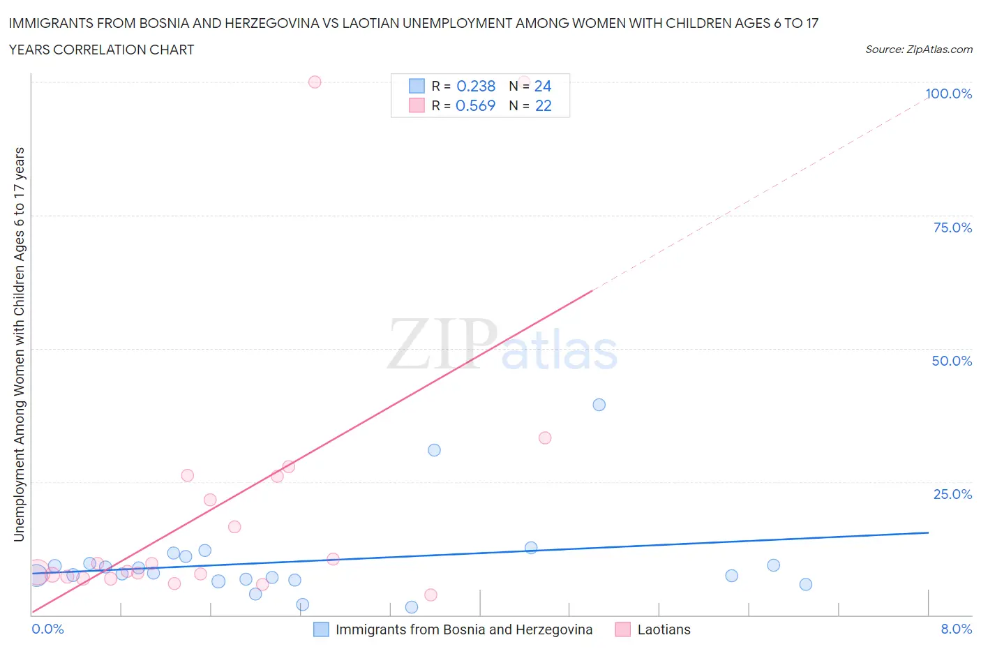 Immigrants from Bosnia and Herzegovina vs Laotian Unemployment Among Women with Children Ages 6 to 17 years