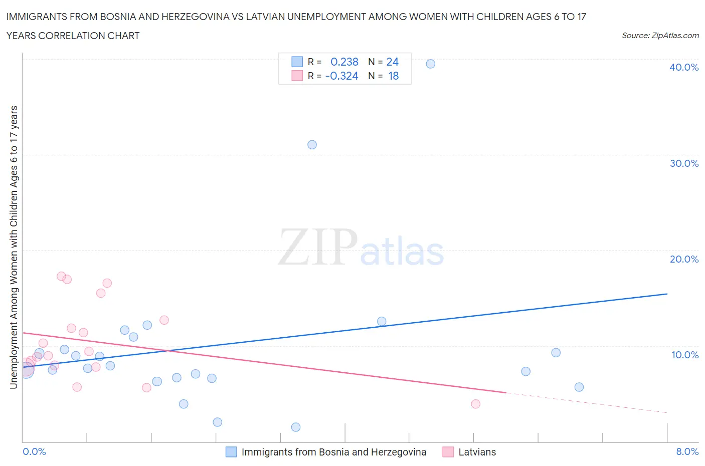 Immigrants from Bosnia and Herzegovina vs Latvian Unemployment Among Women with Children Ages 6 to 17 years