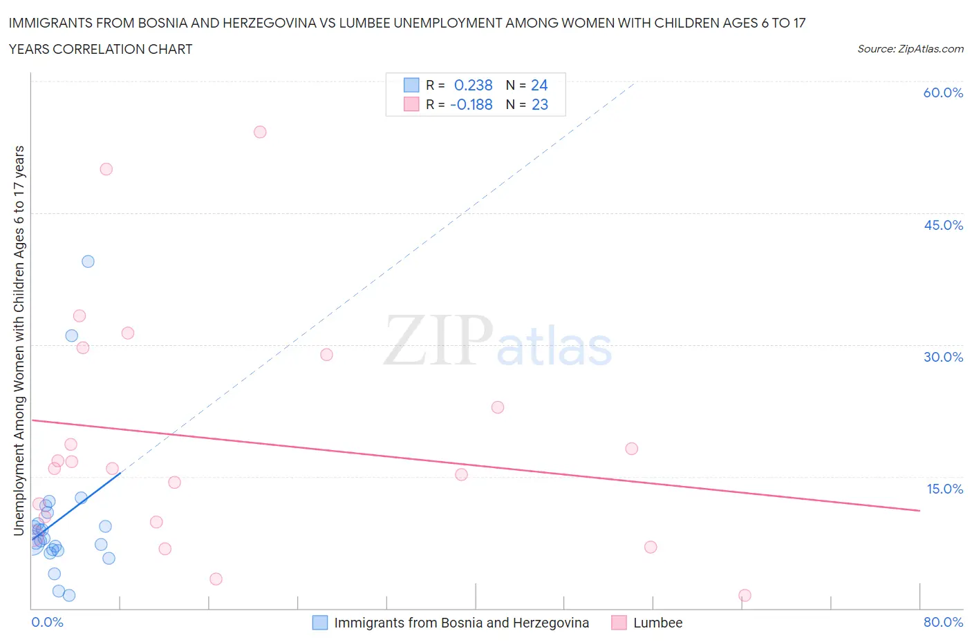 Immigrants from Bosnia and Herzegovina vs Lumbee Unemployment Among Women with Children Ages 6 to 17 years