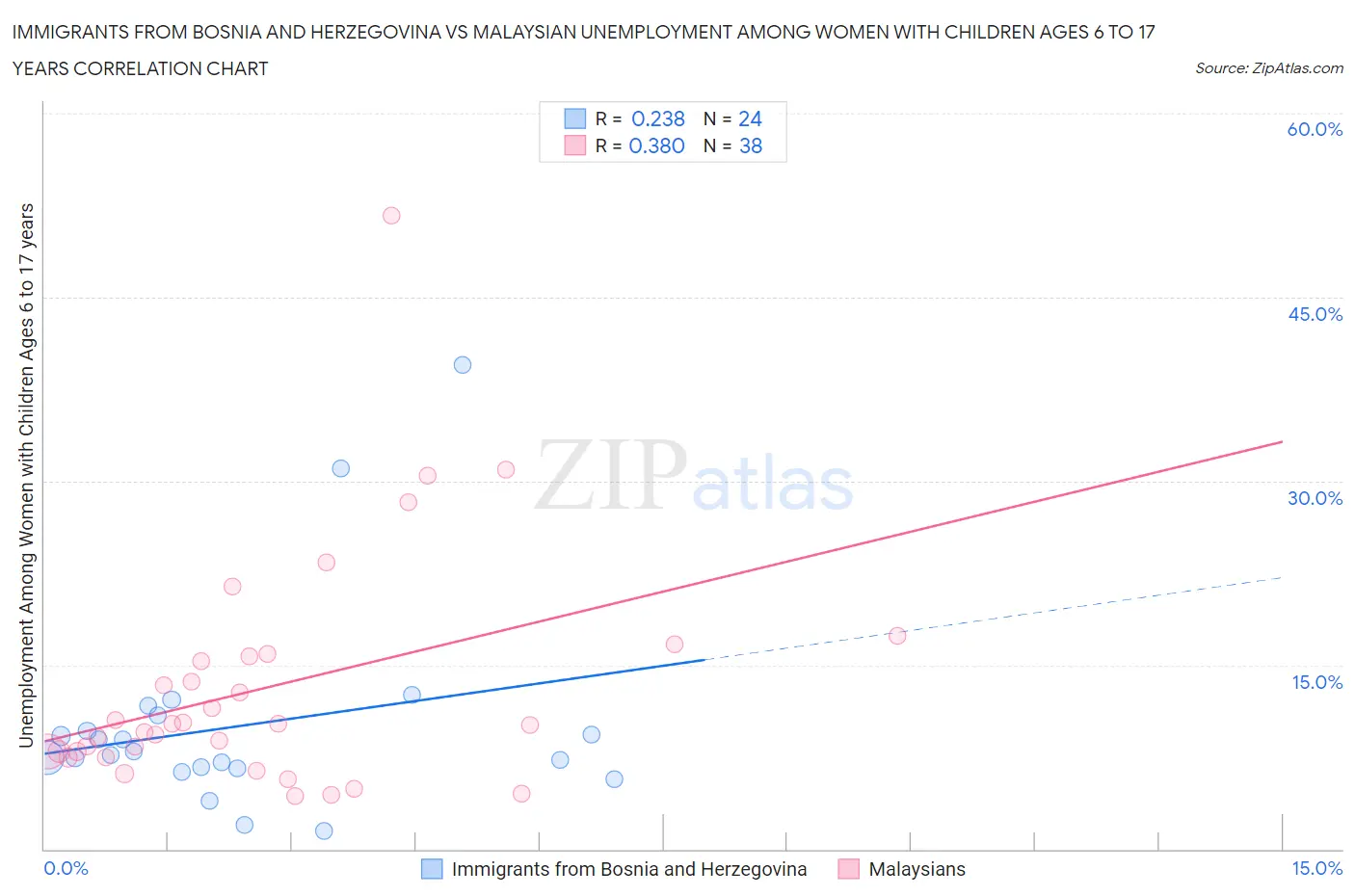 Immigrants from Bosnia and Herzegovina vs Malaysian Unemployment Among Women with Children Ages 6 to 17 years