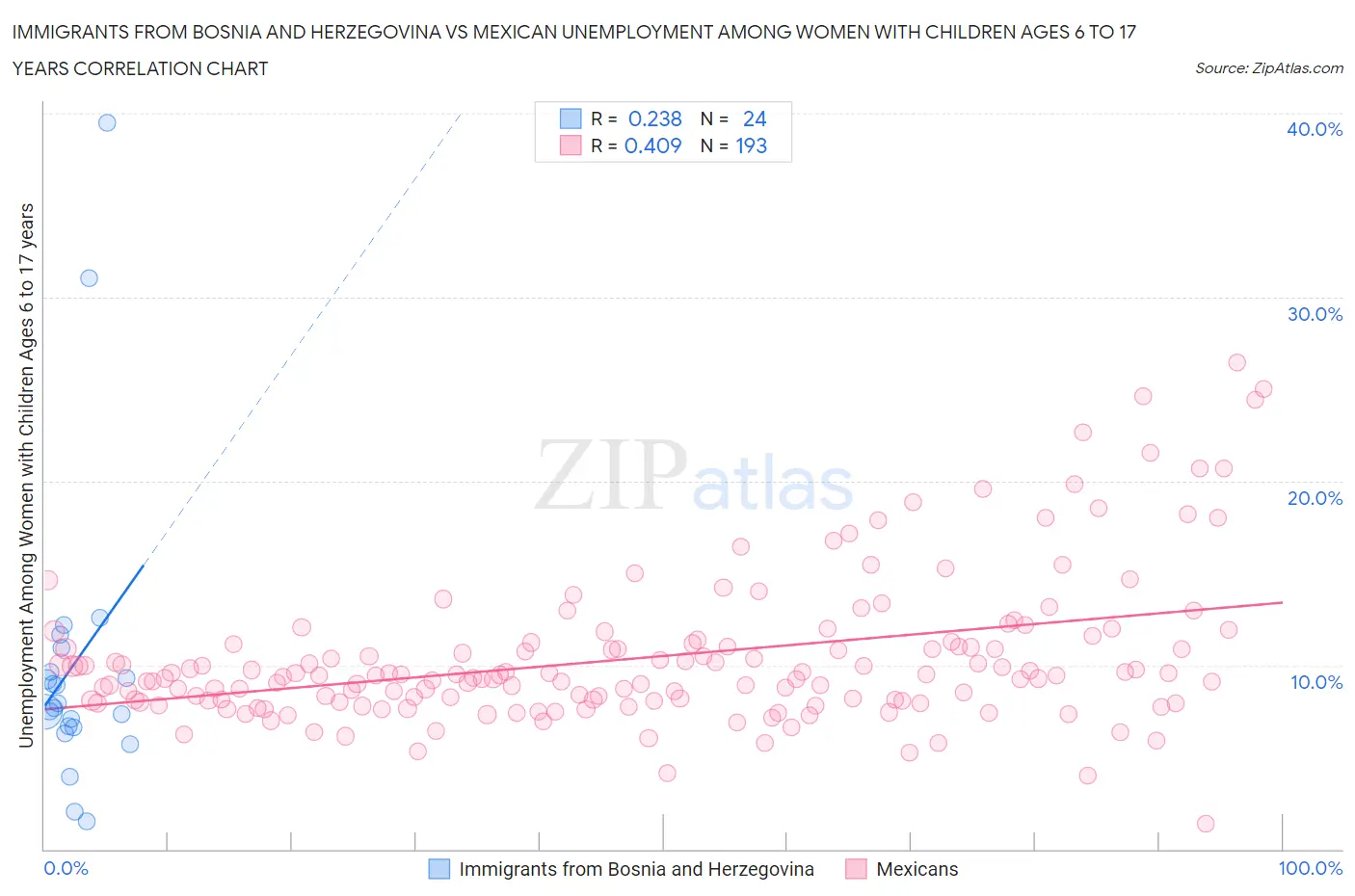 Immigrants from Bosnia and Herzegovina vs Mexican Unemployment Among Women with Children Ages 6 to 17 years
