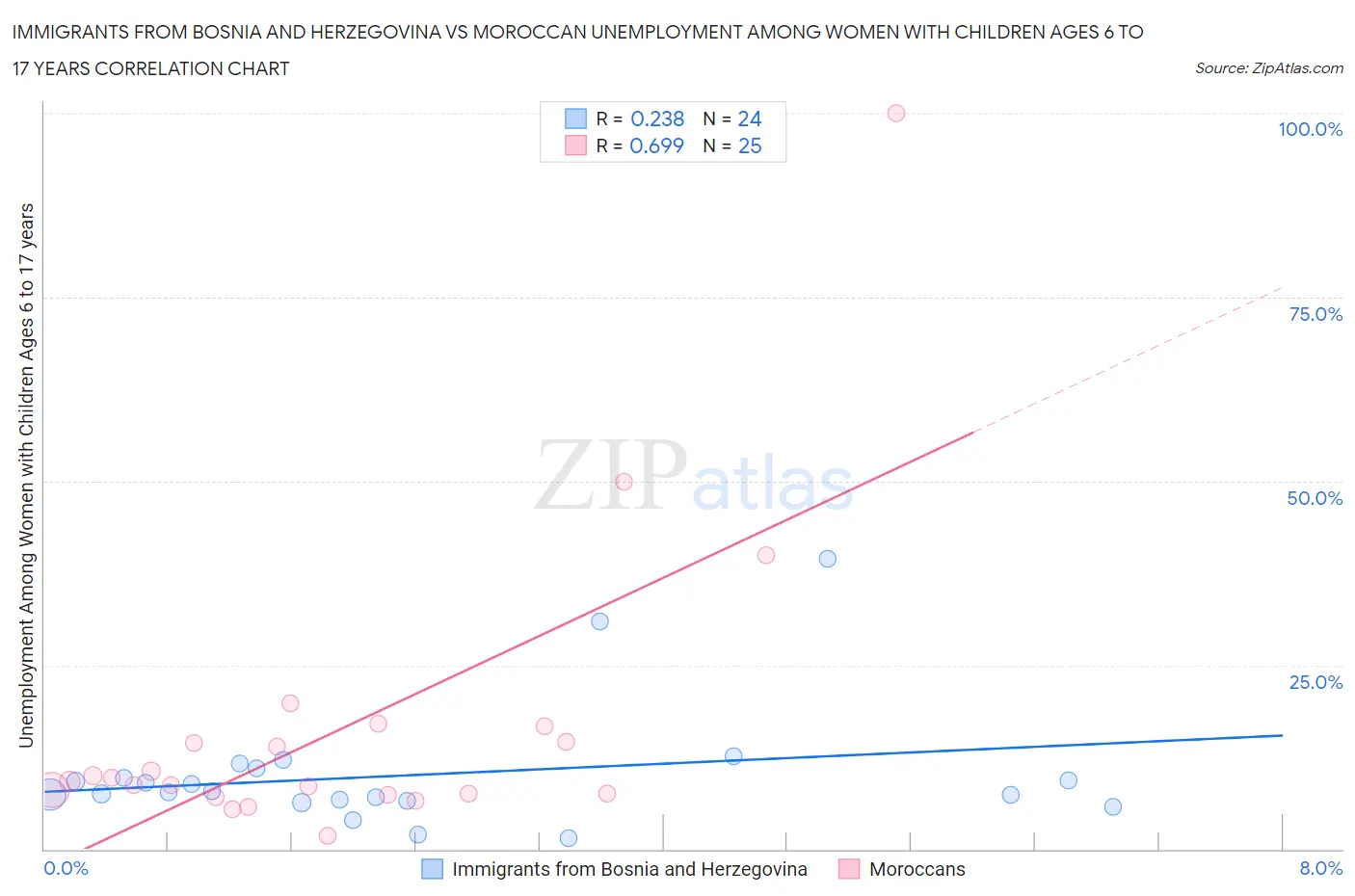 Immigrants from Bosnia and Herzegovina vs Moroccan Unemployment Among Women with Children Ages 6 to 17 years