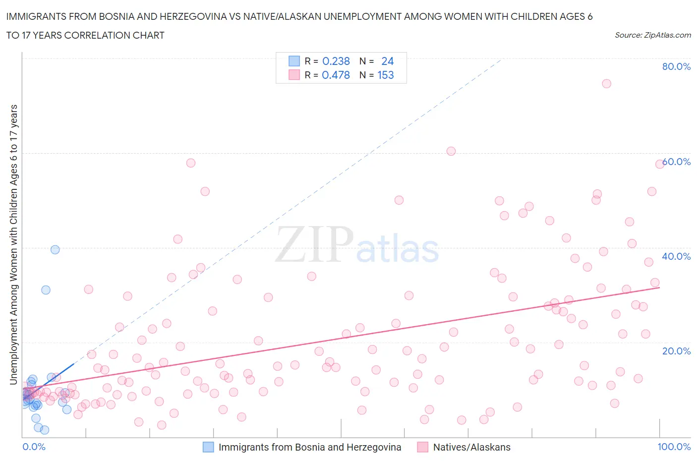 Immigrants from Bosnia and Herzegovina vs Native/Alaskan Unemployment Among Women with Children Ages 6 to 17 years