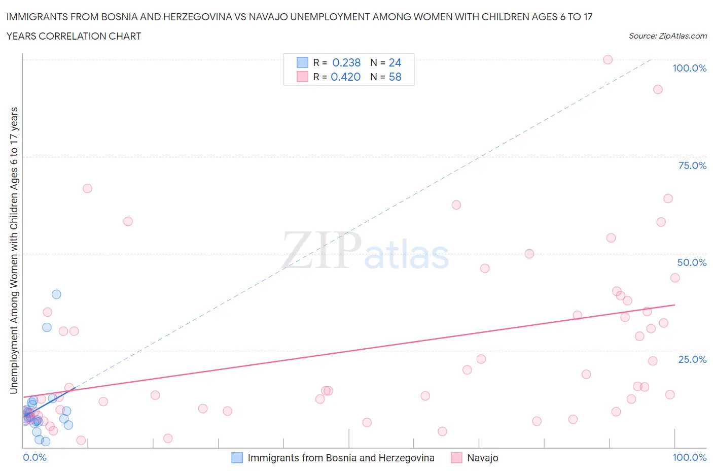 Immigrants from Bosnia and Herzegovina vs Navajo Unemployment Among Women with Children Ages 6 to 17 years