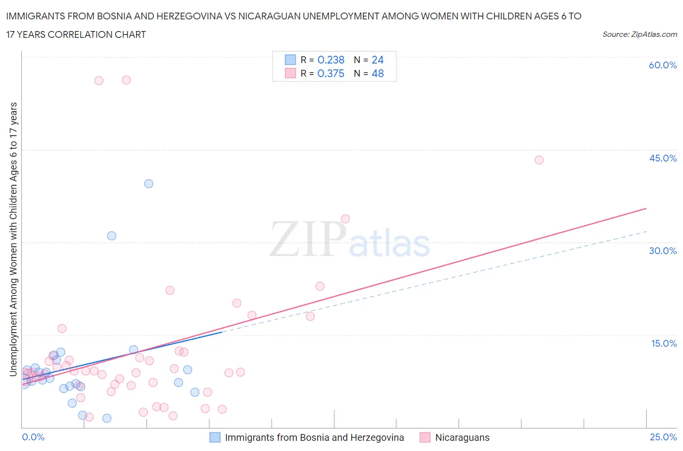 Immigrants from Bosnia and Herzegovina vs Nicaraguan Unemployment Among Women with Children Ages 6 to 17 years