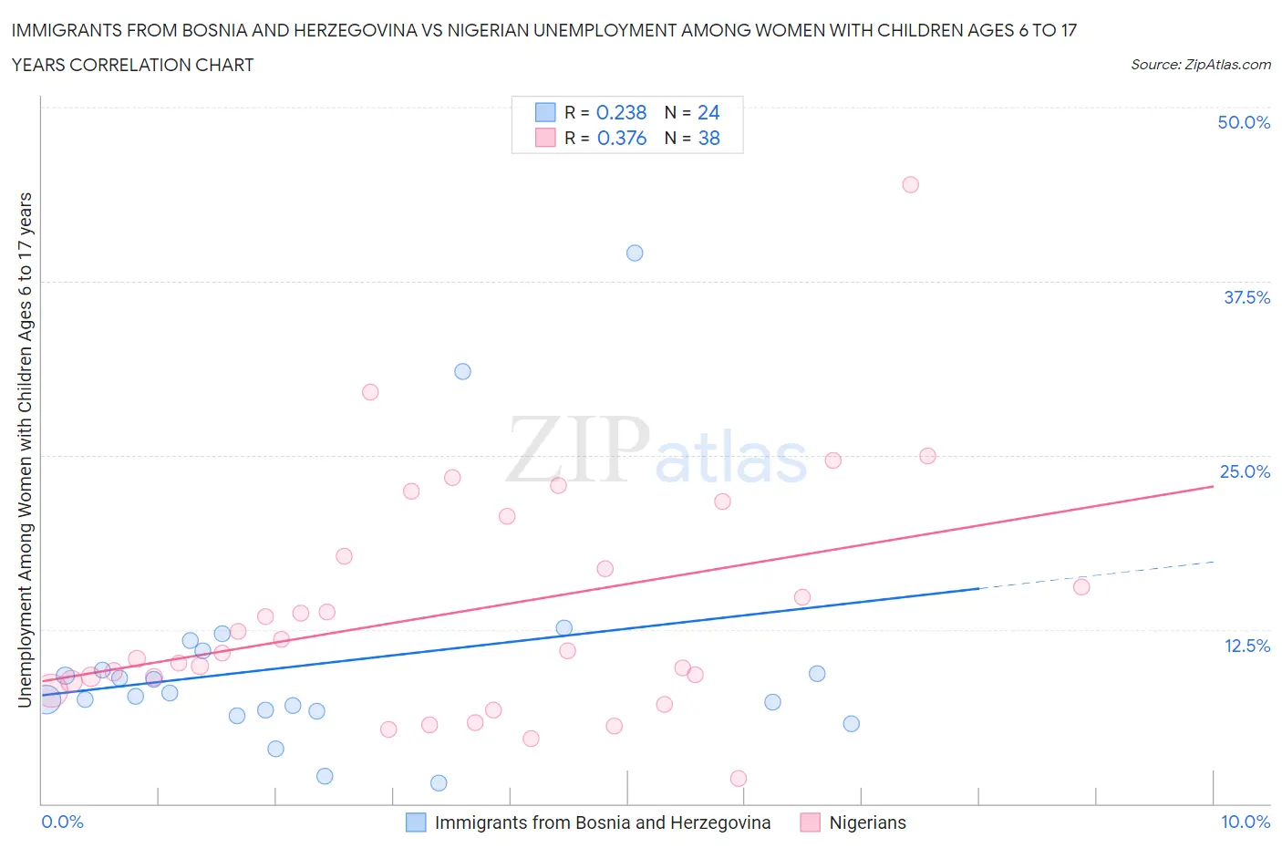 Immigrants from Bosnia and Herzegovina vs Nigerian Unemployment Among Women with Children Ages 6 to 17 years