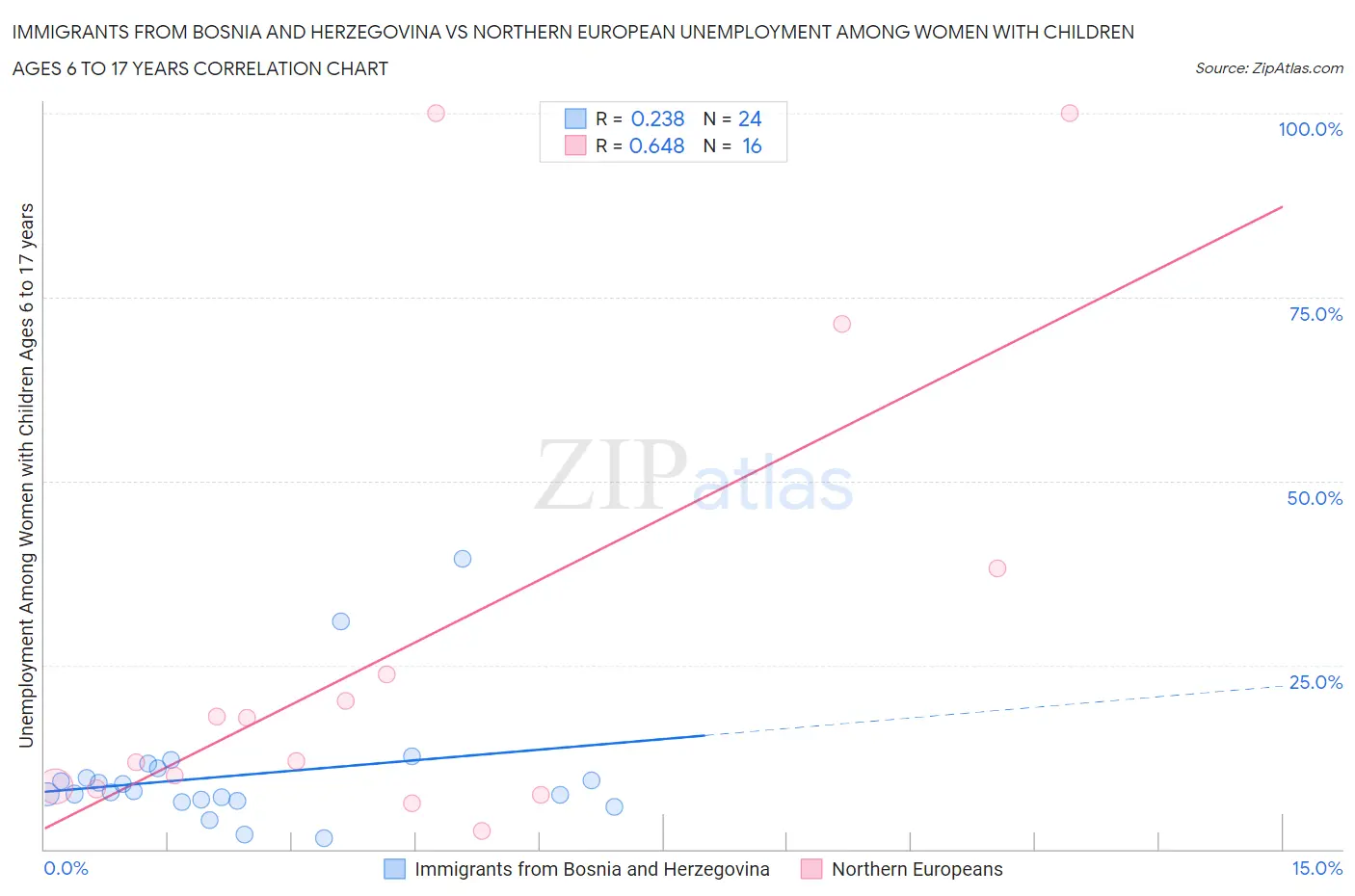 Immigrants from Bosnia and Herzegovina vs Northern European Unemployment Among Women with Children Ages 6 to 17 years