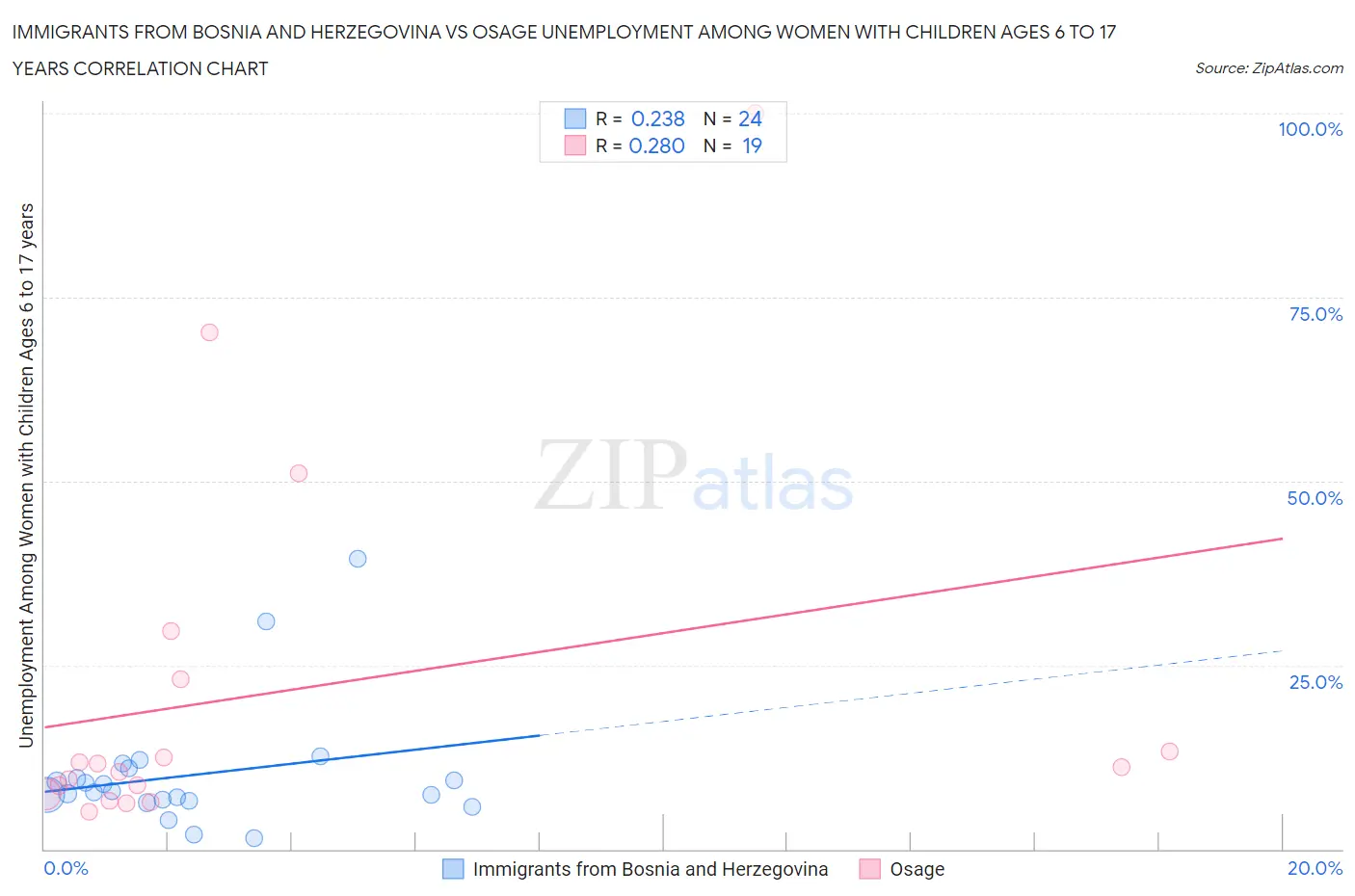 Immigrants from Bosnia and Herzegovina vs Osage Unemployment Among Women with Children Ages 6 to 17 years