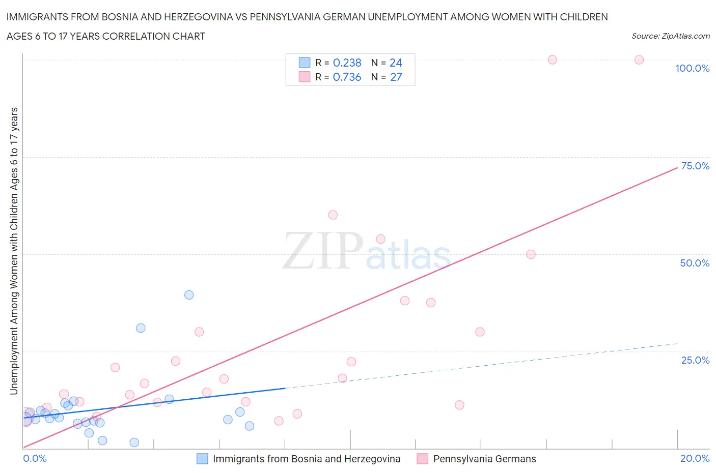 Immigrants from Bosnia and Herzegovina vs Pennsylvania German Unemployment Among Women with Children Ages 6 to 17 years