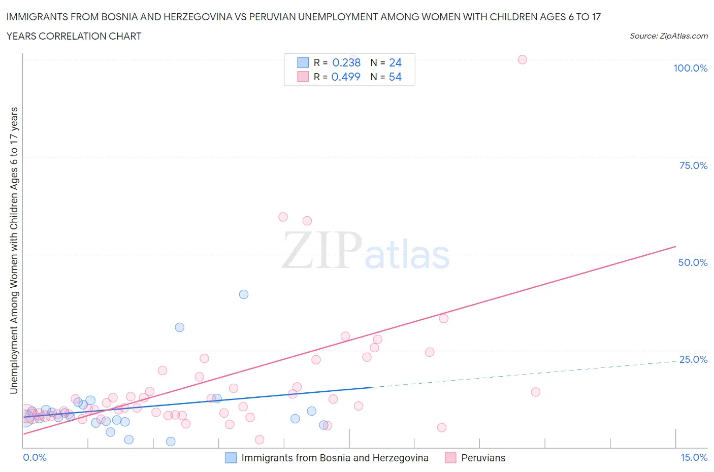 Immigrants from Bosnia and Herzegovina vs Peruvian Unemployment Among Women with Children Ages 6 to 17 years